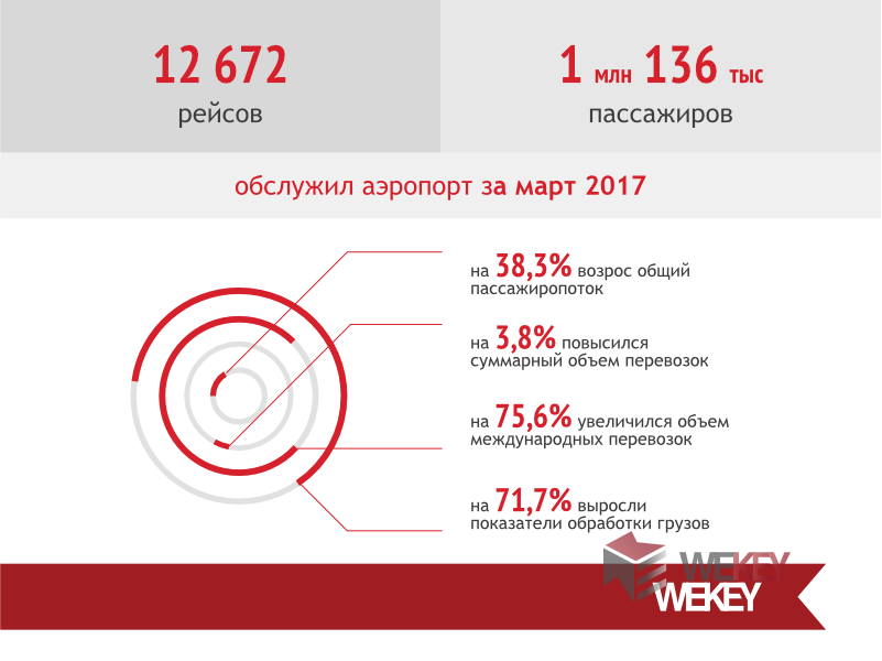Пассажиропоток аэропорта Внуково вырос.png Пассажиропоток аэропорта Внуково вырос.png