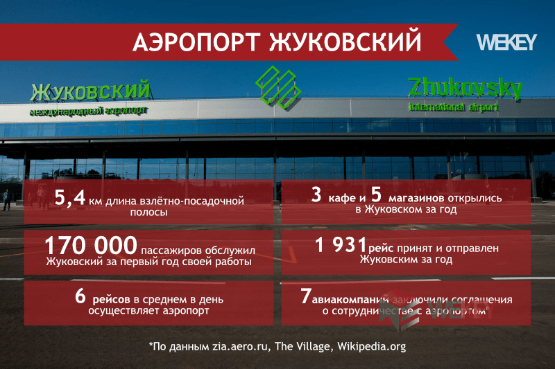 Аэропорт Жуковский.png Аэропорт Жуковский.png